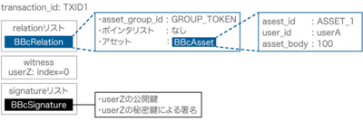 図2 シナリオ-1 トランザクションのデータ構造 図2 シナリオ-1 トランザクションのデータ構造