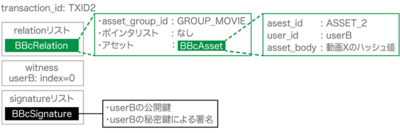 図4 シナリオ-2 トランザクションのデータ構造 図4 シナリオ-2 トランザクションのデータ構造