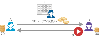 図5 Aさんが30トークンでBさんから動画コンテンツXを買う 図5 Aさんが30トークンでBさんから動画コンテンツXを買う