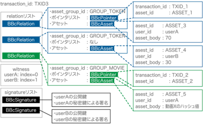 図6 シナリオ-3 トランザクションのデータ構造 図6 シナリオ-3 トランザクションのデータ構造