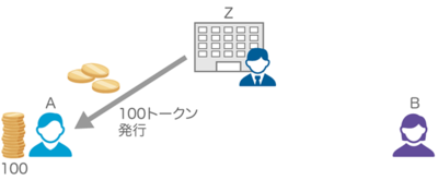 図1 Aさんが100トークンをZさんから発行してもらう 図1 Aさんが100トークンをZさんから発行してもらう