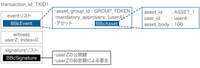 図2 シナリオ-1 トランザクションのデータ構造 図2 シナリオ-1 トランザクションのデータ構造
