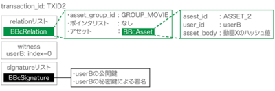 図4 シナリオ-2 トランザクションのデータ構造 図4 シナリオ-2 トランザクションのデータ構造