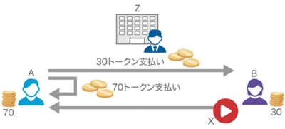 図5 Aさんが30トークンでBさんから動画コンテンツXを買う 図5 Aさんが30トークンでBさんから動画コンテンツXを買う