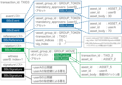 図6 シナリオ-3 トランザクションのデータ構造 図6 シナリオ-3 トランザクションのデータ構造