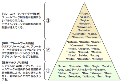 図1 習熟度別よく利用されるクラス名 図1 習熟度別よく利用されるクラス名