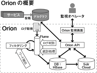 図1 ユーザ投稿の監視の流れ。ログとしてOrionに取り込まれたユーザ投稿は,必要な処理を行ったうえでHBaseに記録される。監視画面を提供するフロントエンドは,APIを通じてHBase内のユーザ投稿を取得する 図1 ユーザ投稿の監視の流れ。ログとしてOrionに取り込まれたユーザ投稿は,必要な処理を行ったうえでHBaseに記録される。監視画面を提供するフロントエンドは,APIを通じてHBase内のユーザ投稿を取得する