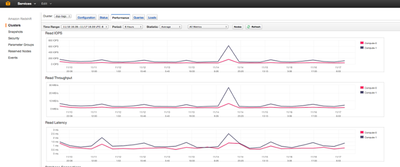図1 AMoAdで利用しているAmazon Redshift。ペタバイト規模のデータウェアハウスをAmazonのクラウド上に構築できるサービス 図1 AMoAdで利用しているAmazon Redshift。ペタバイト規模のデータウェアハウスをAmazonのクラウド上に構築できるサービス