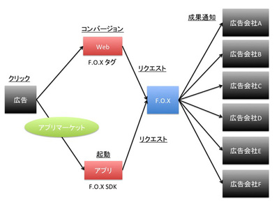 図1 F.O.Xのシステム連携図 図1 F.O.Xのシステム連携図