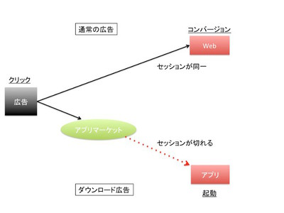 図1 通常の広告とスマートフォンアプリのダウンロード広告の効果測定 図1 通常の広告とスマートフォンアプリのダウンロード広告の効果測定