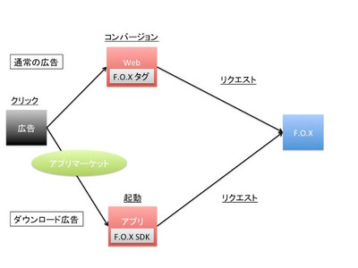 図2 F.O.Xによるスマートフォンアプリのダウンロード広告の効果測定 図2 F.O.Xによるスマートフォンアプリのダウンロード広告の効果測定
