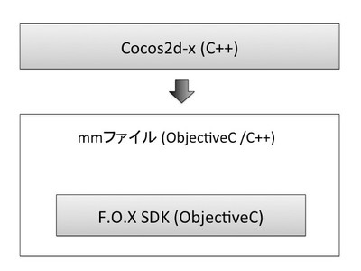 図3 C++からObjectiveCを呼び出すアーキテクチャ 図3 C++からObjectiveCを呼び出すアーキテクチャ