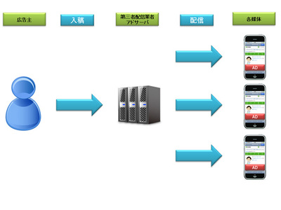 図1 第三者配信の入稿と配信のフロー 図1 第三者配信の入稿と配信のフロー