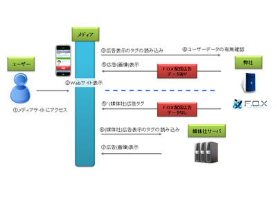 図2 F.O.Xと媒体社の連携による第三者配信 図2 F.O.Xと媒体社の連携による第三者配信