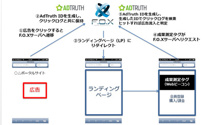 図3 AdTruthを利用した広告効果測定のフロー 図3 AdTruthを利用した広告効果測定のフロー