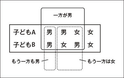 図1　2人の子どもの性別の場合分け