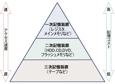 図2　記憶装置の階層