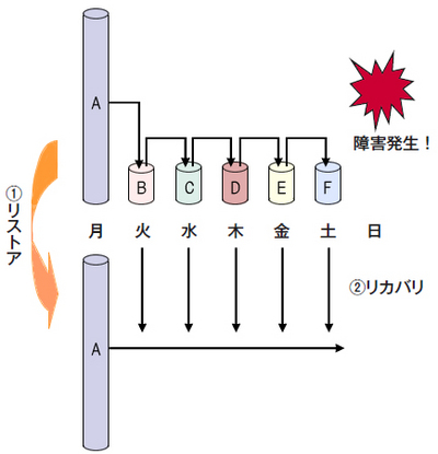 図9 リストア&リカバリ 図9 リストア&リカバリ