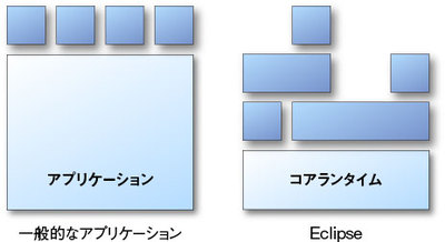 一般的なアプリケーションとEclipseのプラグインアーキテクチャの違い 一般的なアプリケーションとEclipseのプラグインアーキテクチャの違い