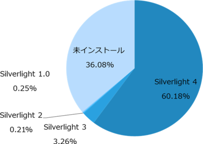 図1　Silverlightのバージョン別普及率 ※2011年8月の統計