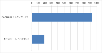 (株)データホテルにて実施した,クラウドシリーズの「スタンダード1」プランと,他社クラウドサービスの同価格帯のプラン(スモールインスタンス)のUNIX Benchの結果。4倍以上の差が付く結果となった (株)データホテルにて実施した,クラウドシリーズの「スタンダード1」プランと,他社クラウドサービスの同価格帯のプラン(スモールインスタンス)のUNIX Benchの結果。4倍以上の差が付く結果となった