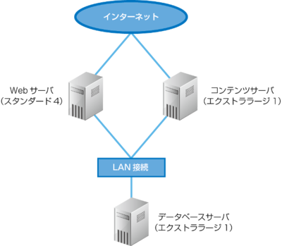 動画配信サービスのサーバ構成 動画配信サービスのサーバ構成