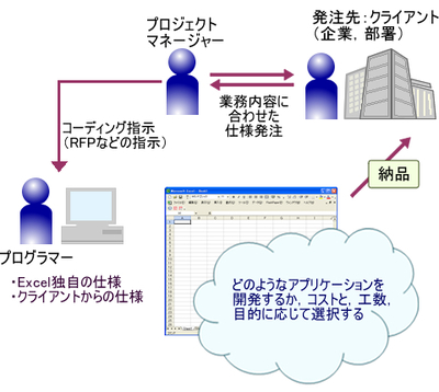 図1 Excel対応アプリケーション開発のイメージ 図1 Excel対応アプリケーション開発のイメージ