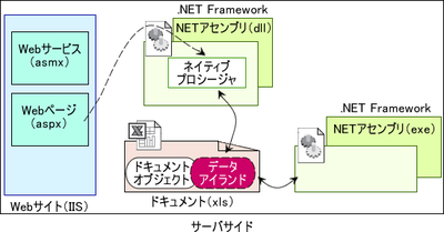 図 .NETアセンブリサーバサイドモデルのイメージ 図 .NETアセンブリサーバサイドモデルのイメージ