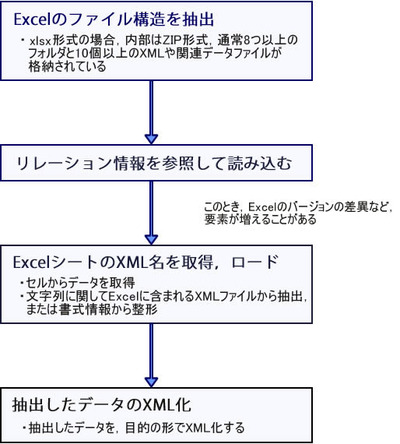 図 ExcelデータをXML化するためのフロー 図 ExcelデータをXML化するためのフロー