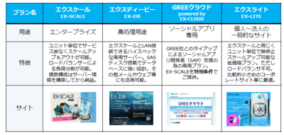EX-CLOUDの4つのプラン。用途に応じて選択することができる EX-CLOUDの4つのプラン。用途に応じて選択することができる