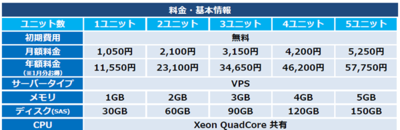 EX-LITEの料金プランのハードウェアスペック。最大5ユニットまでスペックを強化可能 EX-LITEの料金プランのハードウェアスペック。最大5ユニットまでスペックを強化可能