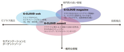 G-CLOUDの対象領域と対象読者 G-CLOUDの対象領域と対象読者