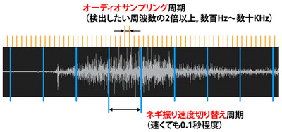 図2　音量の値が欲しければ，一定期間内でのADC出力の平均値をとるのが良いが，過剰に高速なサンプリングをしても意味がない