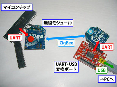 図2　マイコンをパソコンとつなぐのは，そう難しくない