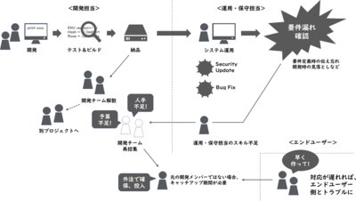 図1 多くの悩みを抱える開発現場 図1 多くの悩みを抱える開発現場