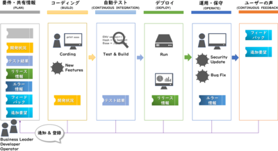 図2 ソフトウェア開発サイクル 図2 ソフトウェア開発サイクル