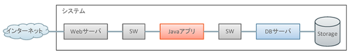 図1 Webシステムの構成例 図1 Webシステムの構成例