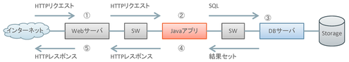 図2 リクエストからレスポンスへの流れ 図2 リクエストからレスポンスへの流れ