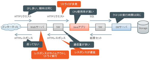 図4 得られた情報と本当の原因 図4 得られた情報と本当の原因