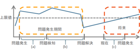 図2 定量的な情報と問題のライフサイクル 図2 定量的な情報と問題のライフサイクル