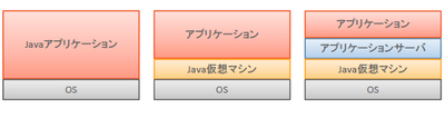 図1 Javaアプリケーションの構成要素 図1 Javaアプリケーションの構成要素