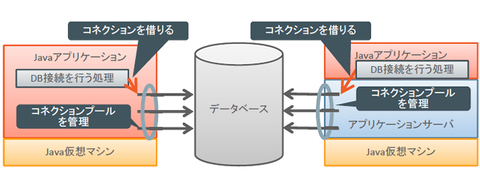 図3 コネクションを管理する 図3 コネクションを管理する