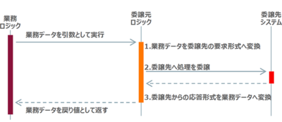 業務ロジックから処理の委譲までのシーケンス 業務ロジックから処理の委譲までのシーケンス