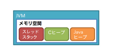 図1 JVMのメモリ空間 図1 JVMのメモリ空間