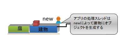 図4 オブジェクトの生成 図4 オブジェクトの生成