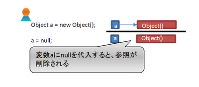 図6 変数へnullを代入 図6 変数へnullを代入