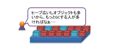 図2 ヒープが大きい場合のシリアルGC 図2 ヒープが大きい場合のシリアルGC