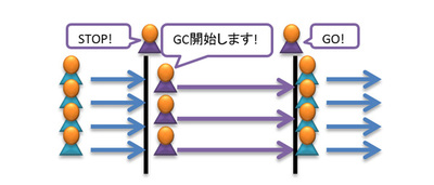 図4 パラレルGC 図4 パラレルGC