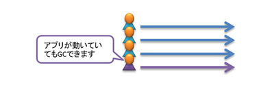 図6 コンカレントGC 図6 コンカレントGC