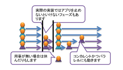 図7 実際の実装でのコンカレントGCの使用例 図7 実際の実装でのコンカレントGCの使用例